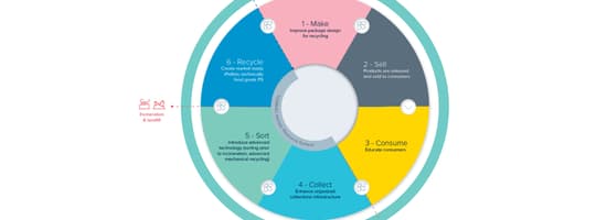 6 Steps to a circular economy 2023