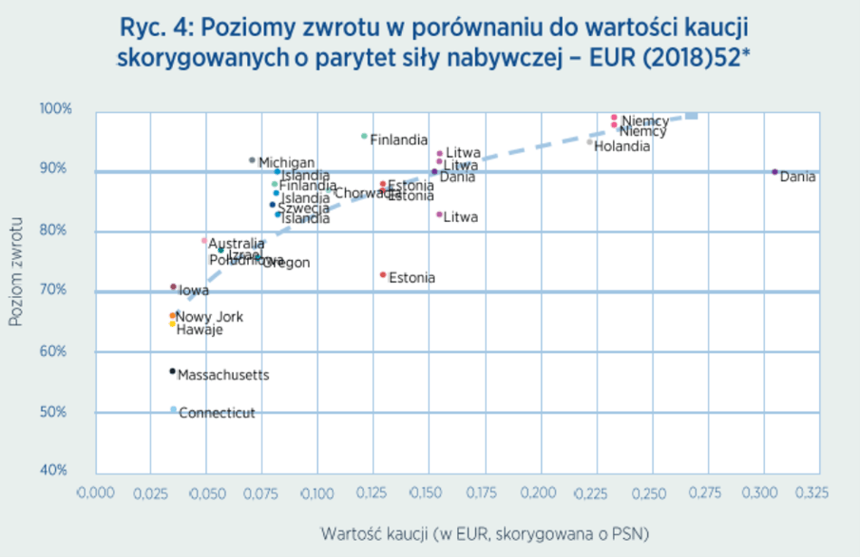 wartość kaucji wykres