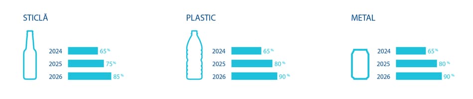 Ambalaje returnabile incluse în programul SGR Romania