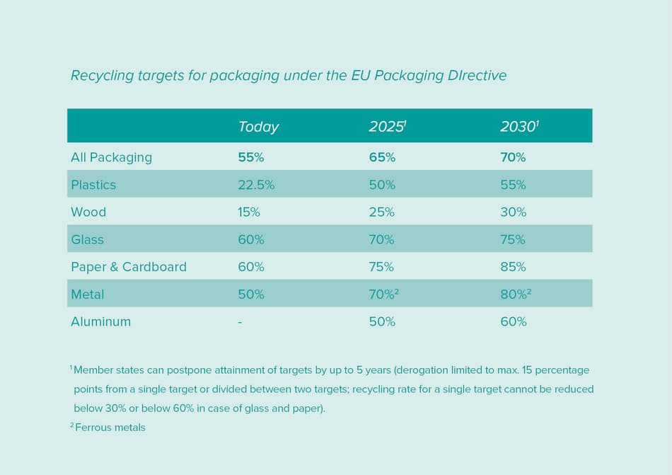 REP – objectifs de recyclage, EU