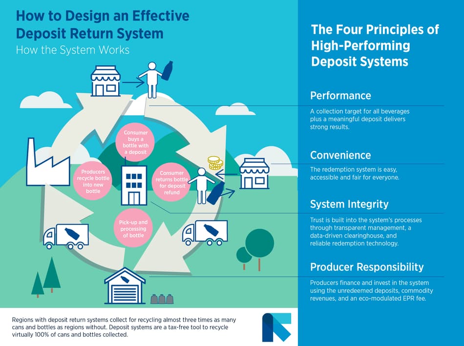 Infographic principles high performing deposit systems
