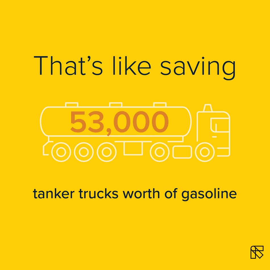That's like saving 53,000 tanker trucks of gasoline