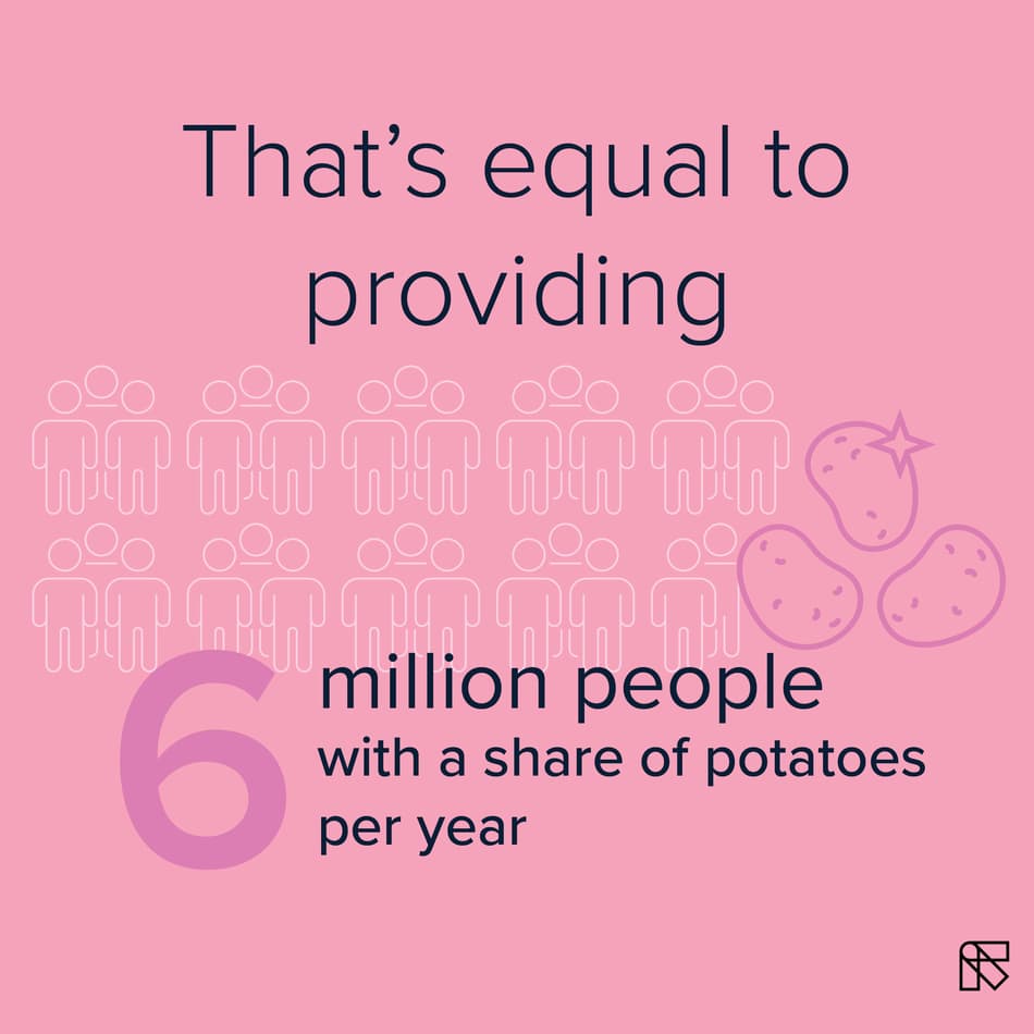 That's equal to providing 6 million people with a share of potatoes per year