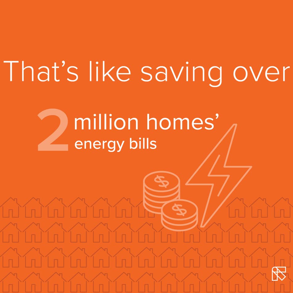 That's like saving over 2 million homes' energy bills